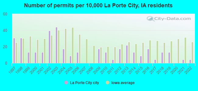 Number of permits per 10,000 La Porte City, IA residents