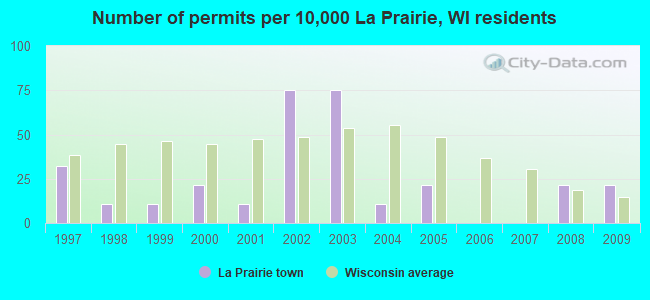 Number of permits per 10,000 La Prairie, WI residents