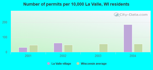 Number of permits per 10,000 La Valle, WI residents