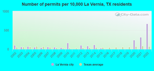 Number of permits per 10,000 La Vernia, TX residents