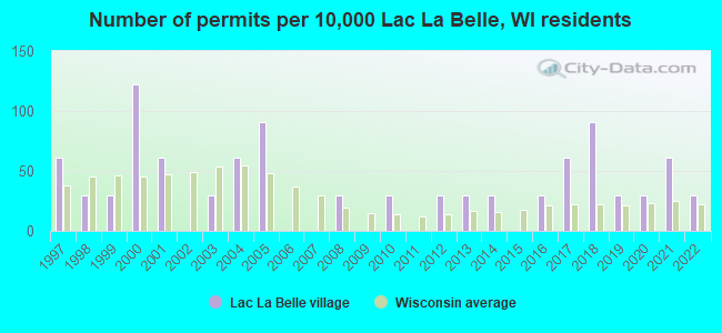 Number of permits per 10,000 Lac La Belle, WI residents