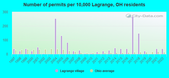 Number of permits per 10,000 Lagrange, OH residents