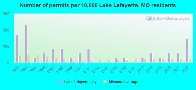 Number of permits per 10,000 Lake Lafayette, MO residents
