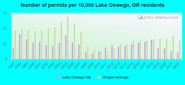 Number of permits per 10,000 Lake Oswego, OR residents