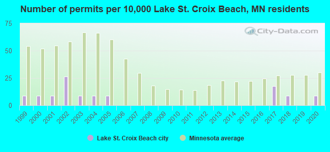 Number of permits per 10,000 Lake St. Croix Beach, MN residents