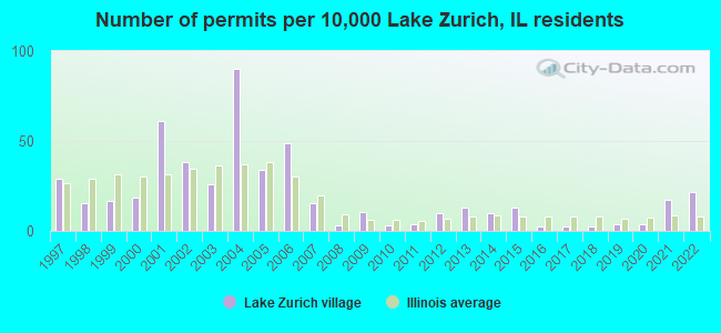 Number of permits per 10,000 Lake Zurich, IL residents