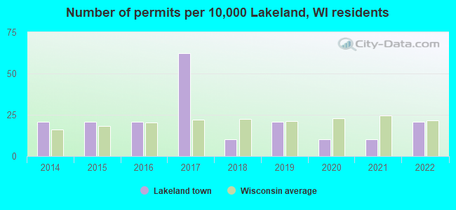 Number of permits per 10,000 Lakeland, WI residents