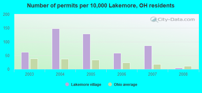 Number of permits per 10,000 Lakemore, OH residents