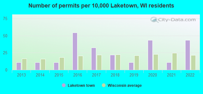 Number of permits per 10,000 Laketown, WI residents