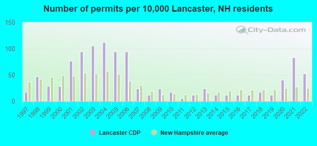 Number of permits per 10,000 Lancaster, NH residents