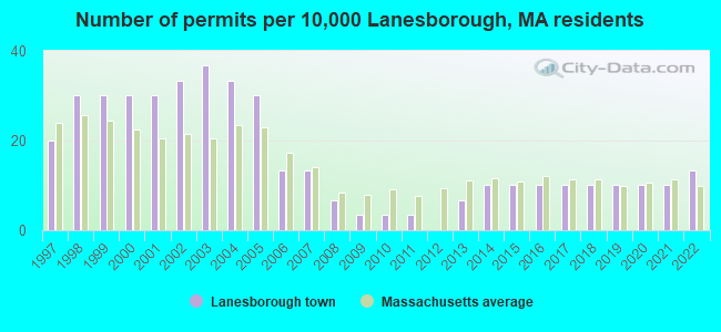 Number of permits per 10,000 Lanesborough, MA residents