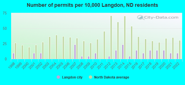 Number of permits per 10,000 Langdon, ND residents