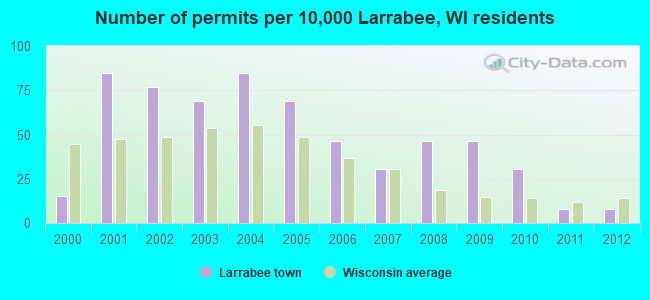 Number of permits per 10,000 Larrabee, WI residents