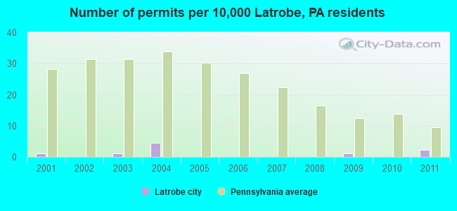 Number of permits per 10,000 Latrobe, PA residents