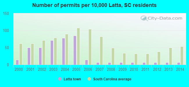 Number of permits per 10,000 Latta, SC residents