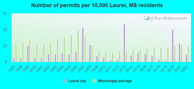 Number of permits per 10,000 Laurel, MS residents