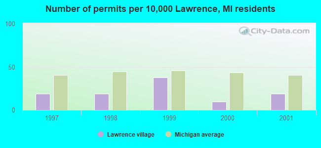 Number of permits per 10,000 Lawrence, MI residents