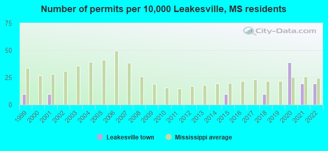 Number of permits per 10,000 Leakesville, MS residents