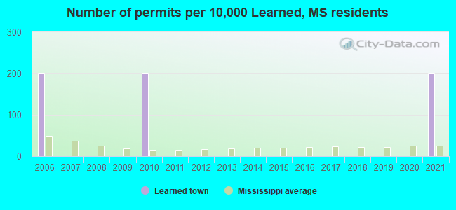 Number of permits per 10,000 Learned, MS residents