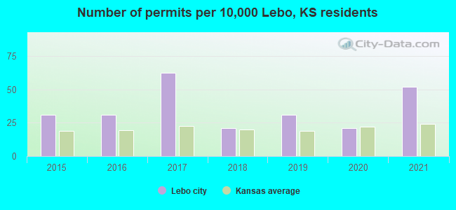 Number of permits per 10,000 Lebo, KS residents