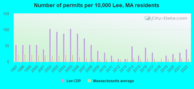 Number of permits per 10,000 Lee, MA residents