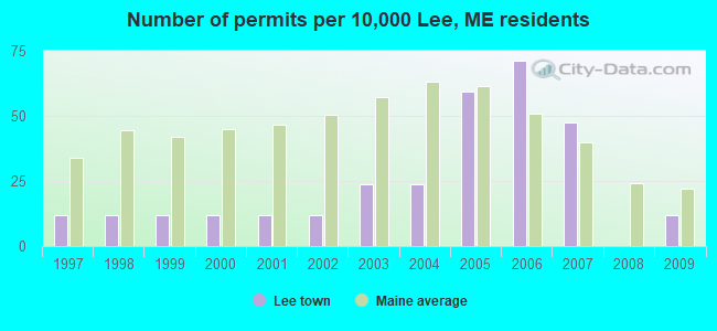 Number of permits per 10,000 Lee, ME residents