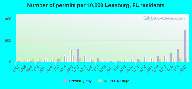 Number of permits per 10,000 Leesburg, FL residents