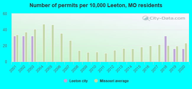 Number of permits per 10,000 Leeton, MO residents