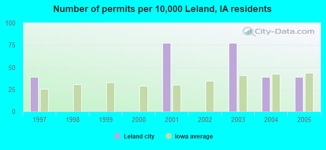 Number of permits per 10,000 Leland, IA residents