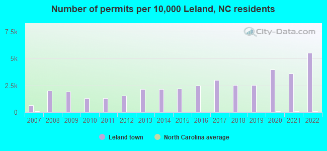 Number of permits per 10,000 Leland, NC residents