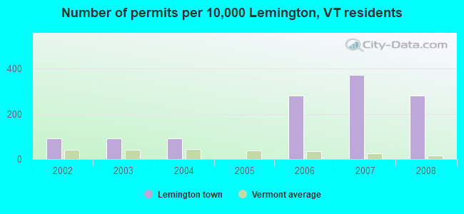 Number of permits per 10,000 Lemington, VT residents