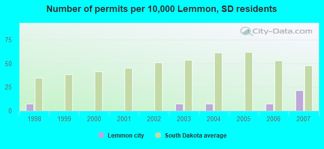 Number of permits per 10,000 Lemmon, SD residents