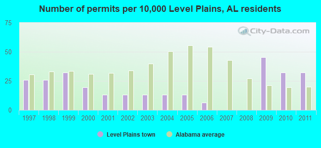 Number of permits per 10,000 Level Plains, AL residents