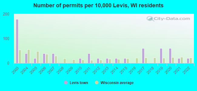 Number of permits per 10,000 Levis, WI residents