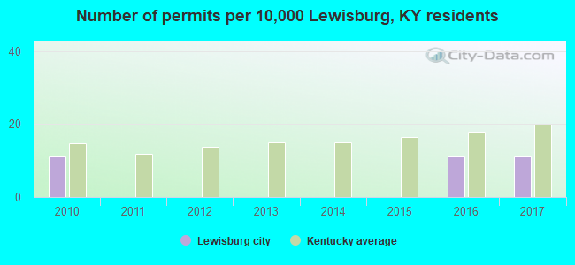Number of permits per 10,000 Lewisburg, KY residents