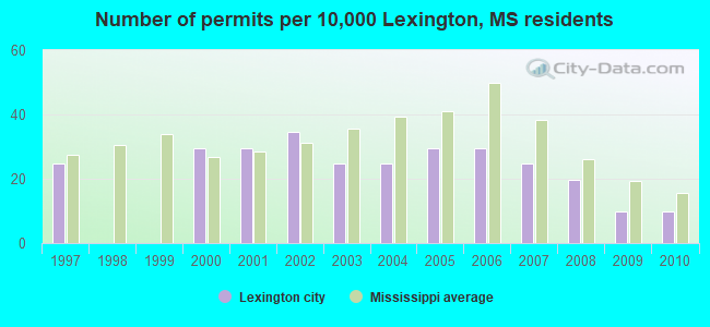 Number of permits per 10,000 Lexington, MS residents