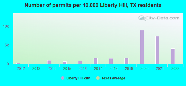 Number of permits per 10,000 Liberty Hill, TX residents