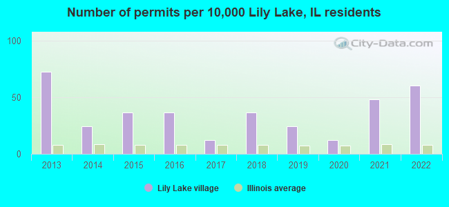 Number of permits per 10,000 Lily Lake, IL residents