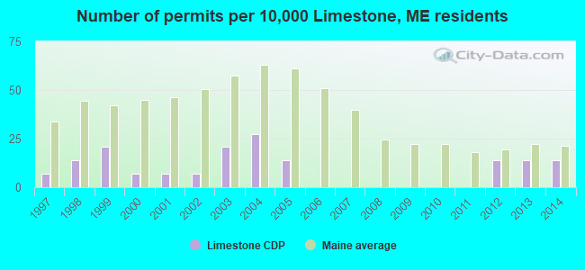 Number of permits per 10,000 Limestone, ME residents