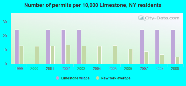 Number of permits per 10,000 Limestone, NY residents