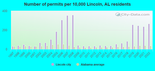 Number of permits per 10,000 Lincoln, AL residents