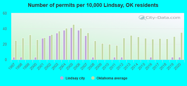 Number of permits per 10,000 Lindsay, OK residents