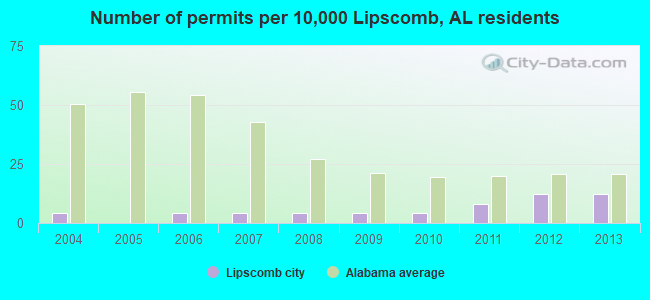 Number of permits per 10,000 Lipscomb, AL residents