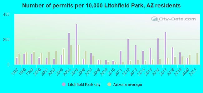 Number of permits per 10,000 Litchfield Park, AZ residents