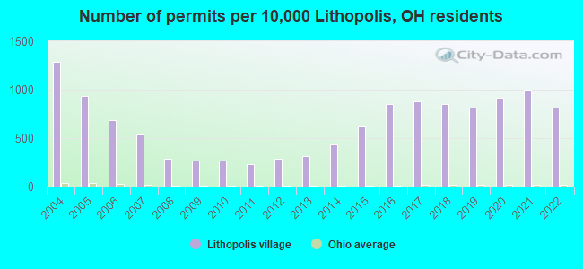 Number of permits per 10,000 Lithopolis, OH residents