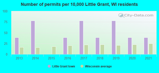 Number of permits per 10,000 Little Grant, WI residents