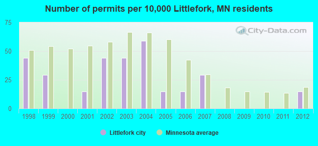 Number of permits per 10,000 Littlefork, MN residents