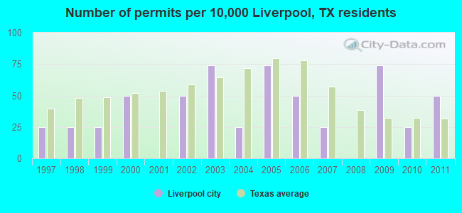 Number of permits per 10,000 Liverpool, TX residents