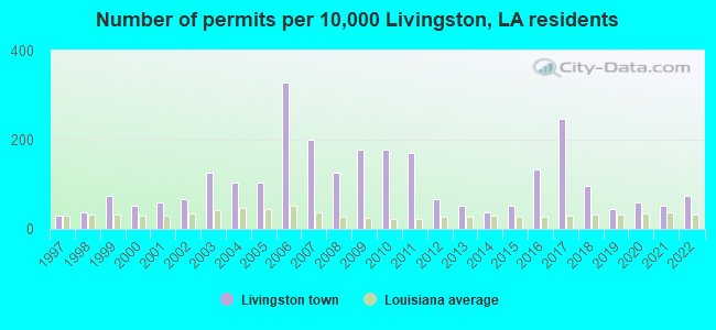 Number of permits per 10,000 Livingston, LA residents