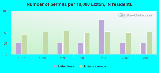 Number of permits per 10,000 Lizton, IN residents